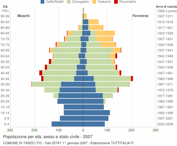 Grafico Popolazione per età, sesso e stato civile Comune di Tarzo (TV)