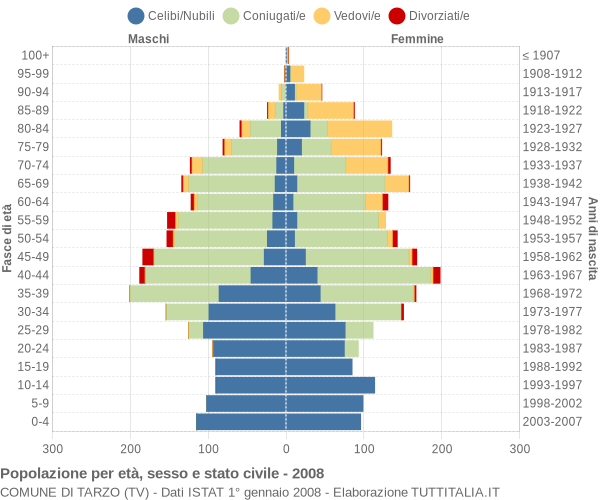 Grafico Popolazione per età, sesso e stato civile Comune di Tarzo (TV)