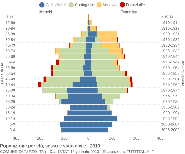 Grafico Popolazione per età, sesso e stato civile Comune di Tarzo (TV)