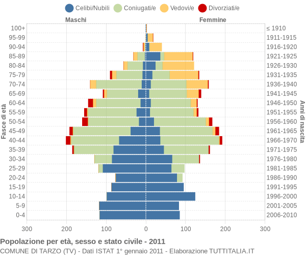 Grafico Popolazione per età, sesso e stato civile Comune di Tarzo (TV)