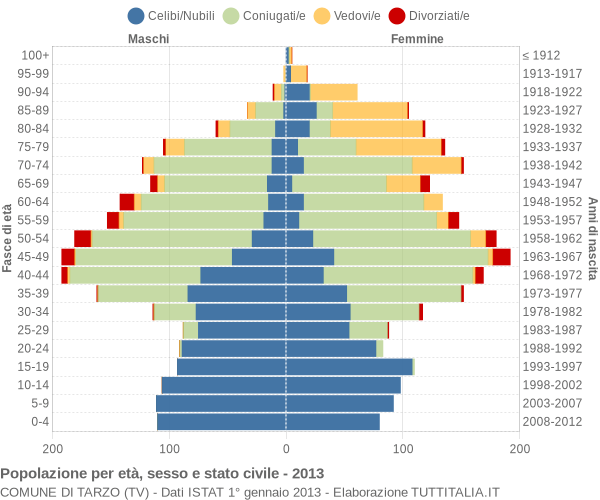 Grafico Popolazione per età, sesso e stato civile Comune di Tarzo (TV)