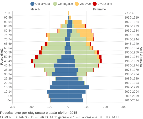 Grafico Popolazione per età, sesso e stato civile Comune di Tarzo (TV)