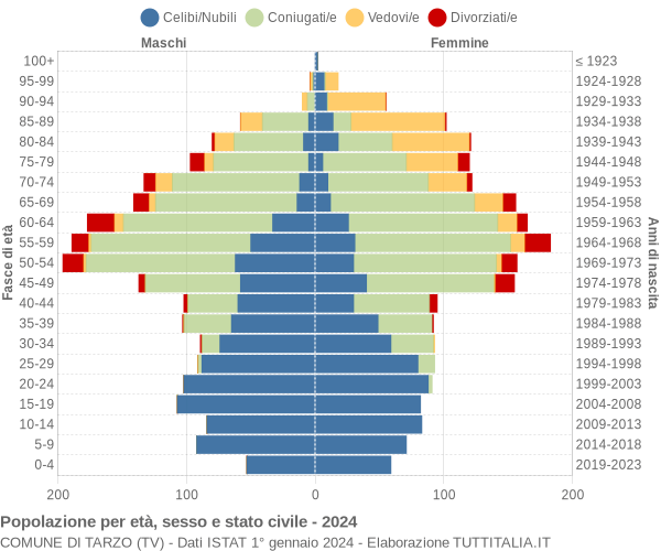 Grafico Popolazione per età, sesso e stato civile Comune di Tarzo (TV)