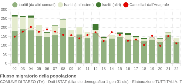 Flussi migratori della popolazione Comune di Tarzo (TV)