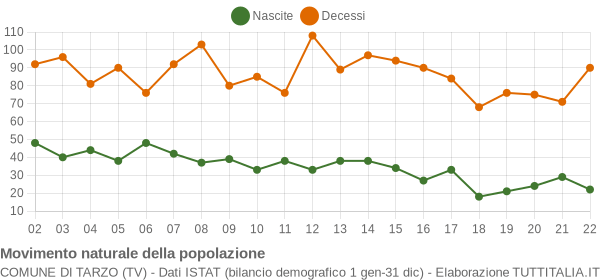 Grafico movimento naturale della popolazione Comune di Tarzo (TV)