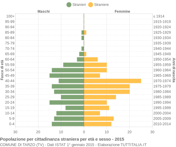 Grafico cittadini stranieri - Tarzo 2015