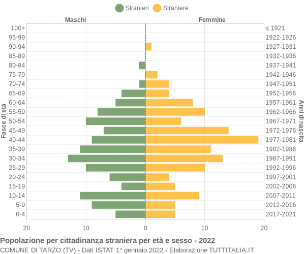 Grafico cittadini stranieri - Tarzo 2022