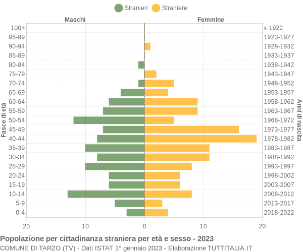 Grafico cittadini stranieri - Tarzo 2023