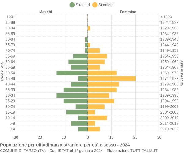 Grafico cittadini stranieri - Tarzo 2024