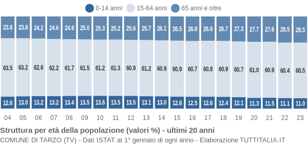 Grafico struttura della popolazione Comune di Tarzo (TV)