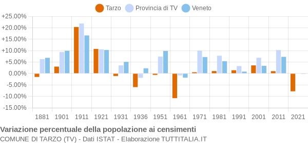 Grafico variazione percentuale della popolazione Comune di Tarzo (TV)