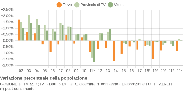 Variazione percentuale della popolazione Comune di Tarzo (TV)