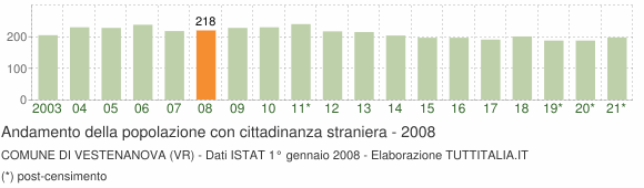 Grafico andamento popolazione stranieri Comune di Vestenanova (VR)