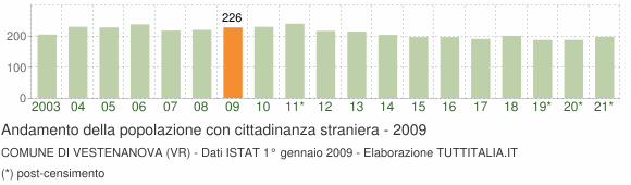 Grafico andamento popolazione stranieri Comune di Vestenanova (VR)