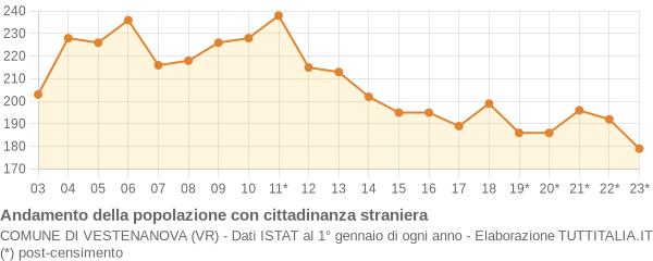 Andamento popolazione stranieri Comune di Vestenanova (VR)