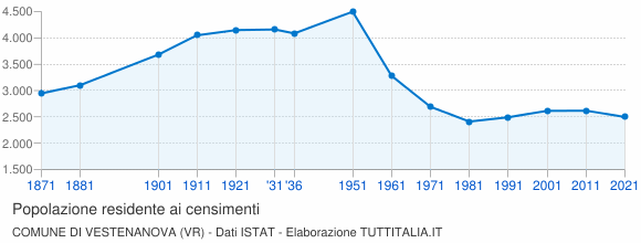 Grafico andamento storico popolazione Comune di Vestenanova (VR)
