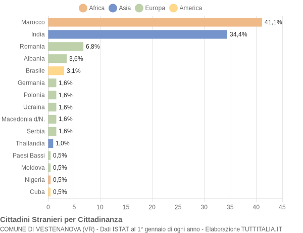 Grafico cittadinanza stranieri - Vestenanova 2022