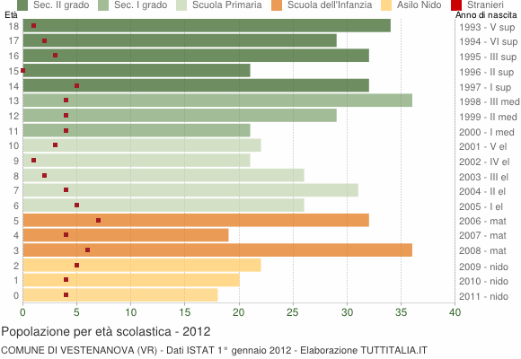Grafico Popolazione in età scolastica - Vestenanova 2012