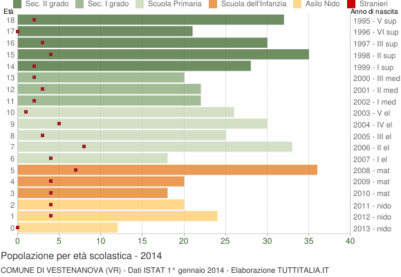 Grafico Popolazione in età scolastica - Vestenanova 2014