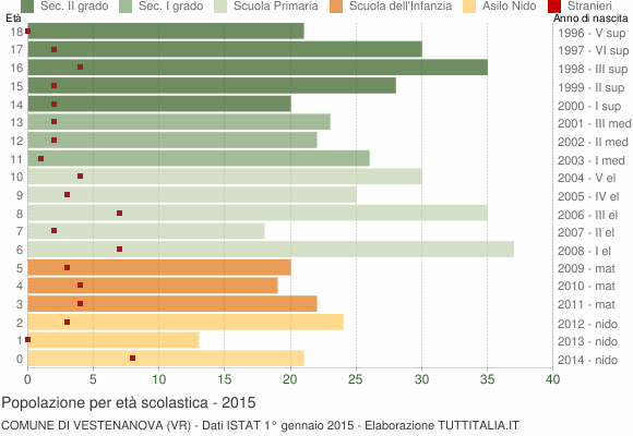 Grafico Popolazione in età scolastica - Vestenanova 2015
