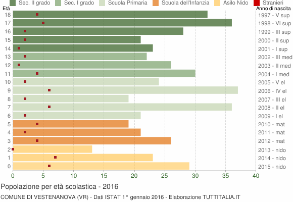 Grafico Popolazione in età scolastica - Vestenanova 2016