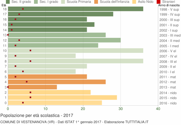 Grafico Popolazione in età scolastica - Vestenanova 2017