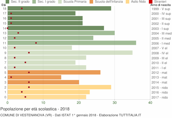 Grafico Popolazione in età scolastica - Vestenanova 2018