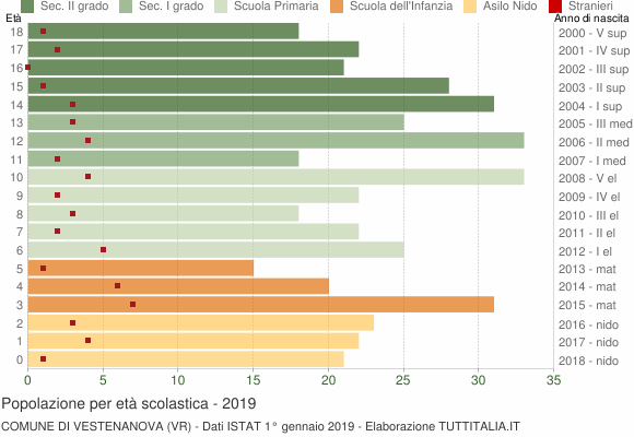 Grafico Popolazione in età scolastica - Vestenanova 2019