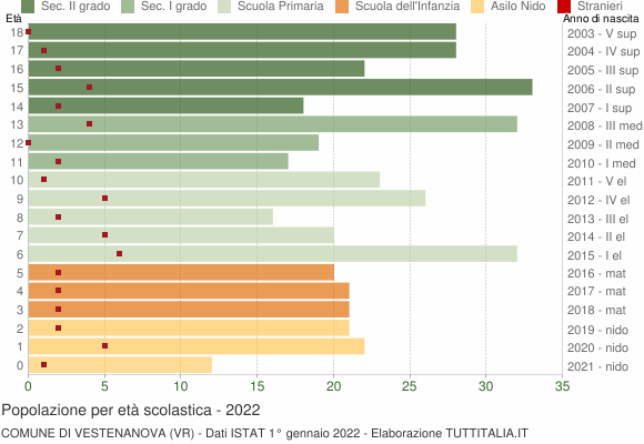 Grafico Popolazione in età scolastica - Vestenanova 2022