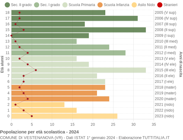 Grafico Popolazione in età scolastica - Vestenanova 2024