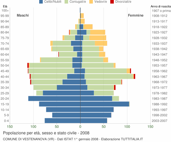 Grafico Popolazione per età, sesso e stato civile Comune di Vestenanova (VR)