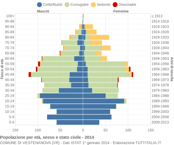 Grafico Popolazione per età, sesso e stato civile Comune di Vestenanova (VR)