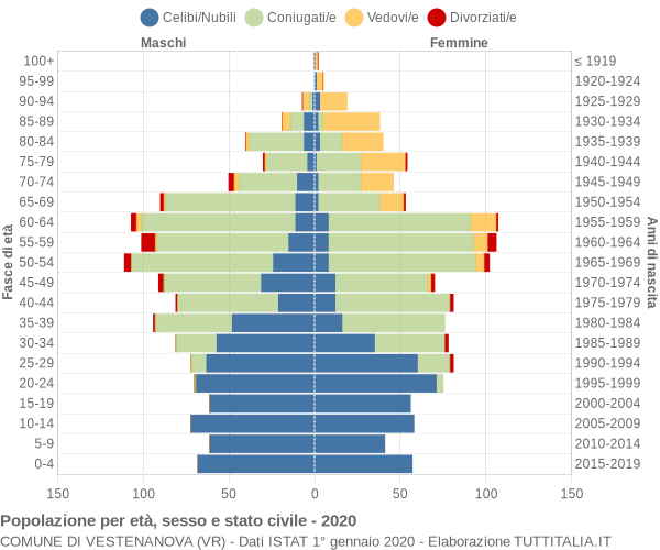 Grafico Popolazione per età, sesso e stato civile Comune di Vestenanova (VR)