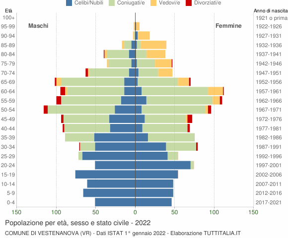 Grafico Popolazione per età, sesso e stato civile Comune di Vestenanova (VR)