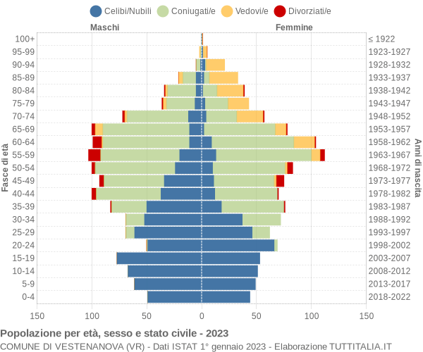 Grafico Popolazione per età, sesso e stato civile Comune di Vestenanova (VR)