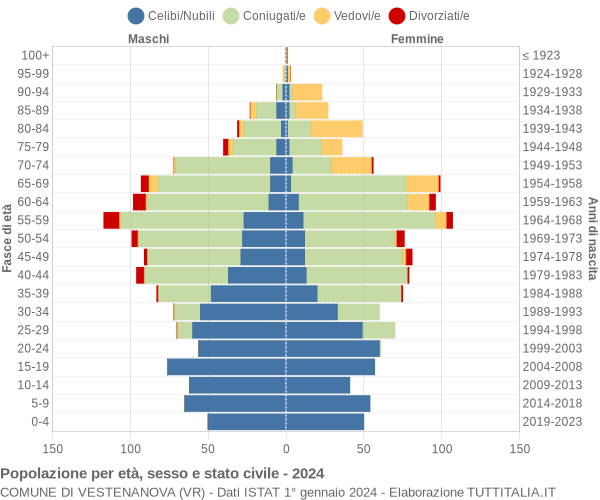 Grafico Popolazione per età, sesso e stato civile Comune di Vestenanova (VR)