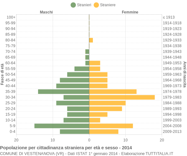 Grafico cittadini stranieri - Vestenanova 2014