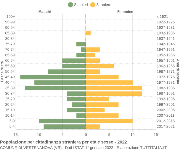 Grafico cittadini stranieri - Vestenanova 2022