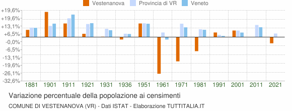 Grafico variazione percentuale della popolazione Comune di Vestenanova (VR)