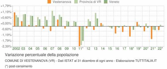 Variazione percentuale della popolazione Comune di Vestenanova (VR)