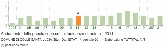 Grafico andamento popolazione stranieri Comune di Colle Santa Lucia (BL)