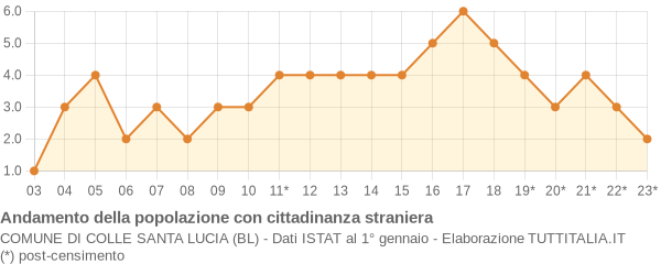 Andamento popolazione stranieri Comune di Colle Santa Lucia (BL)