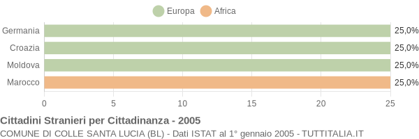 Grafico cittadinanza stranieri - Colle Santa Lucia 2005