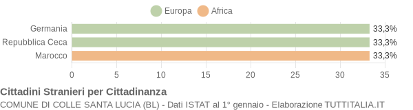 Grafico cittadinanza stranieri - Colle Santa Lucia 2007