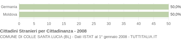 Grafico cittadinanza stranieri - Colle Santa Lucia 2008