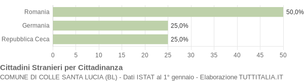 Grafico cittadinanza stranieri - Colle Santa Lucia 2015