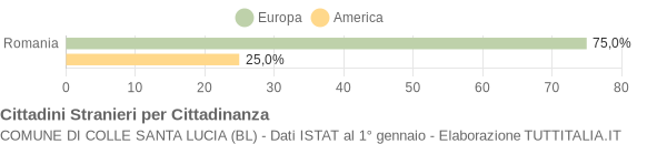 Grafico cittadinanza stranieri - Colle Santa Lucia 2019