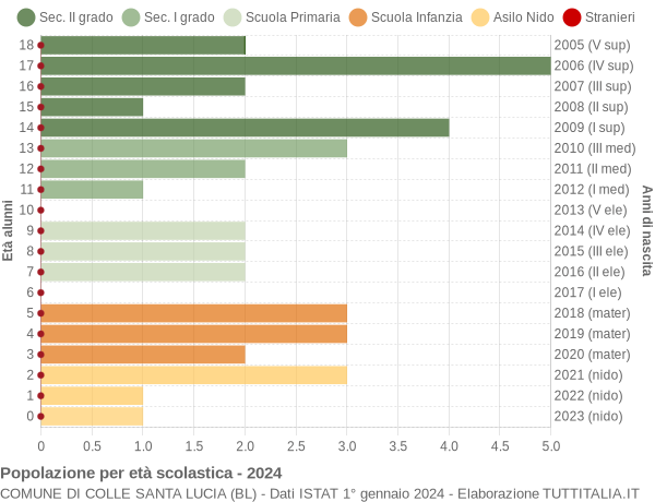 Grafico Popolazione in età scolastica - Colle Santa Lucia 2024