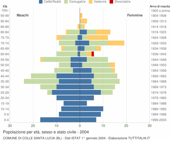 Grafico Popolazione per età, sesso e stato civile Comune di Colle Santa Lucia (BL)