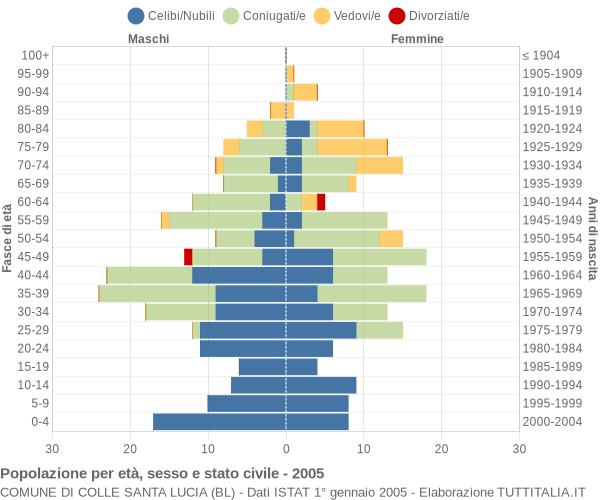 Grafico Popolazione per età, sesso e stato civile Comune di Colle Santa Lucia (BL)